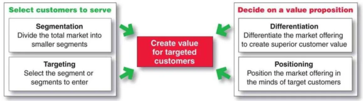 Gambar 2.1 Designing a Customer Driven Marketing Strategy  (Kotler, 2012: 215) 