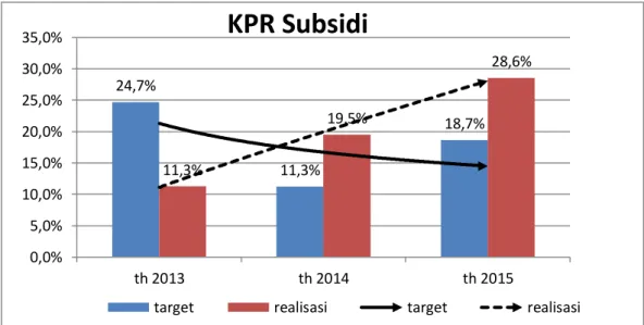 Grafik 3.3 Perbandingan Proporsi Target dan Realisasi KPR Subsidi 