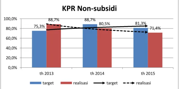 Grafik 3.4 Perbandingan Proporsi Target dan Realisasi KPR Non-subsidi  Sumber: Data Sekunder Bank BTN Cab