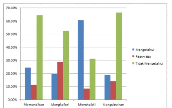 Gambar 1: Grak Tingkat Pemahaman (hasil olahan data primer)