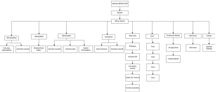Gambar 6: Blok Diagram Aplikasi MENGAJAR