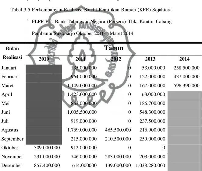 Tabel 3.5 Perkembangan Realisasi Kredit Pemilikan Rumah (KPR) Sejahtera  FLPP  PT.  Bank  Tabungan  Negara  (Persero)  Tbk,  Kantor  Cabang  Pembantu Sukoharjo Oktober 2010  Maret 2014 