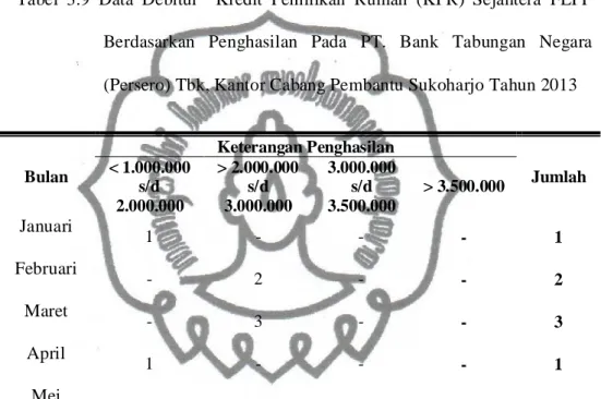 Tabel  3.9  Data  Debitur  Kredit  Pemilikan  Rumah  (KPR)  Sejahtera  FLPP Berdasarkan  Penghasilan  Pada PT