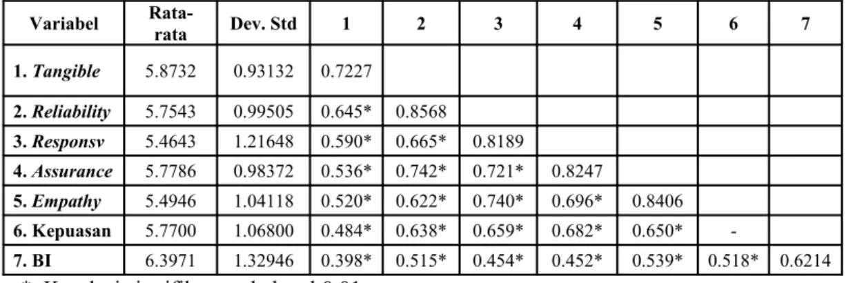 Tabel 1 menyajikan reliabilitas internal dan statistik deskriptif masing-masing  variabel