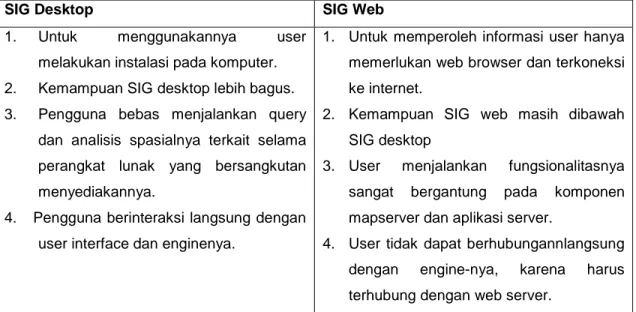Tabel 2.1 Perbandingan SIG desktop dengan SIG web 