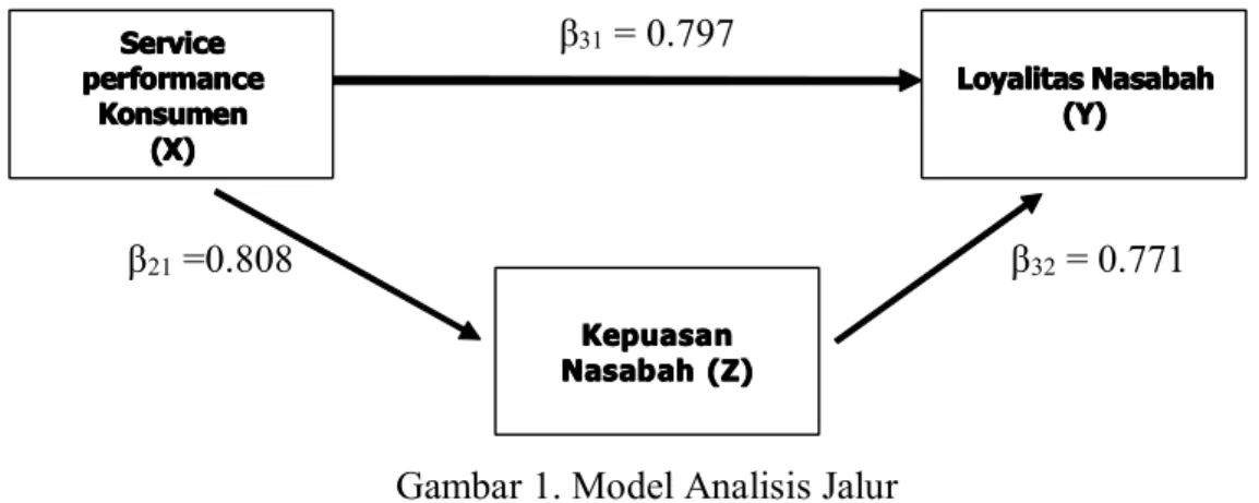 Gambar 1. Model Analisis Jalur Sumber : Data primer diolah