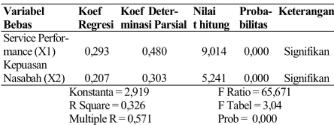 Tabel 6. Uji Non Multikolinearitas 