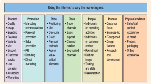 Gambar 2.6 Faktor dari Marketing Mix  sumber : Chaffey (2011, p420) 