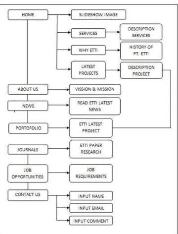 Gambar 5 Rancangan Site Structure Diagram (blueprint) user dari Aplikasi  Website P T