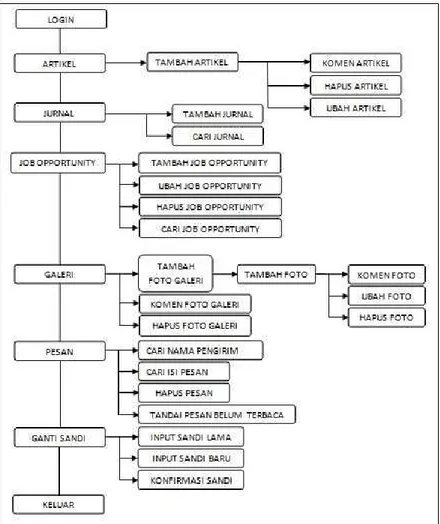 Gambar 6 Rancangan Site Structure Diagram (blueprint) admin dari Aplikasi Website  Control 