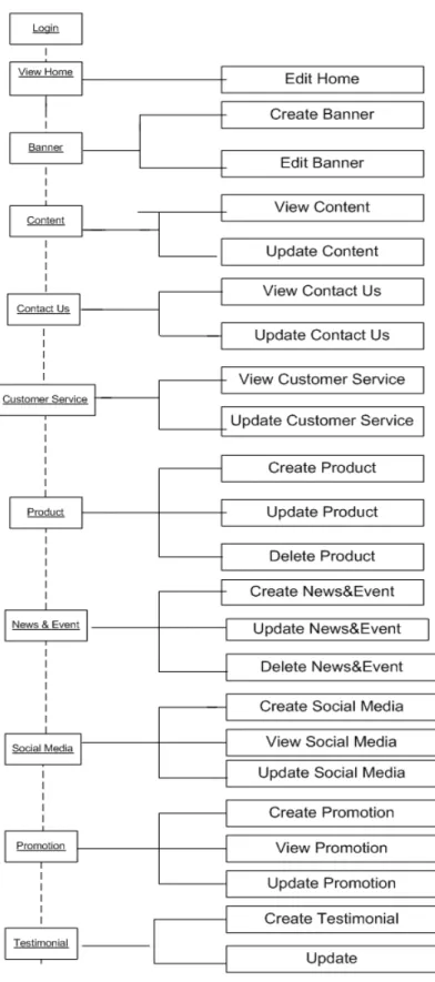 Gambar 4.4 Site Structure Diagram untuk Admin  