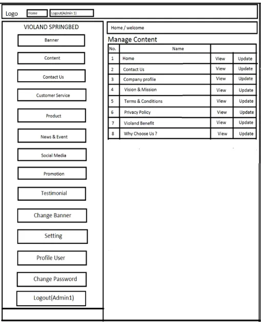 Gambar 4.14 Wireframes Halaman Content Admin 