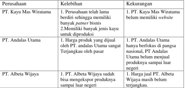 Tabel 3.1 kompetitor CV. Rimba Buana  3.3.1.2   Intermediary Analysis 