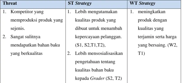 Table 3.2 Analisis SWOT  3.3.2 Objectives 