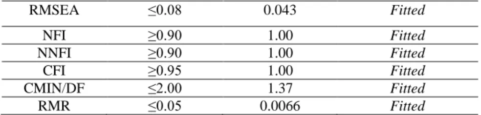 Tabel 2. Second Order Construct Variabel Harga  Indeks  Cut Off Value  Hasil   Evaluasi Model 