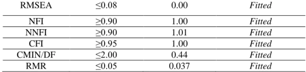 Tabel 5. Second Order Construct Variabel Kepuasan Pelanggan  Indeks  Cut Off Value  Hasil   Evaluasi Model 
