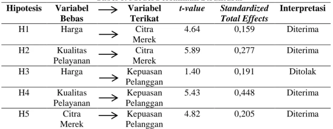 Tabel 8. Model Persamaan Struktural  Hipotesis  Variabel  Bebas  Variabel Terikat  t-value  Standardized Total Effects  Interpretasi   H1  Harga   Citra  Merek  4.64  0,159  Diterima   H2  Kualitas  Pelayanan  Citra  Merek  5.89  0,277  Diterima   H3  Harg