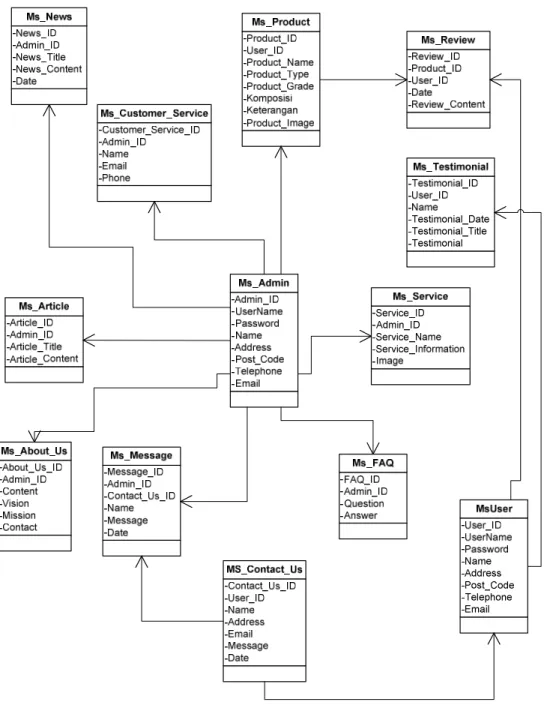 Gambar 4.2 Rancangan Struktur Database 