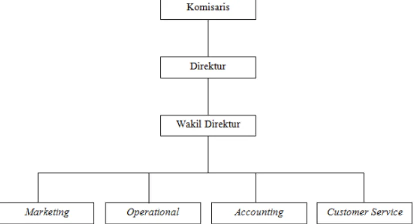 Gambar 3.1 : Struktur Organisasi Nur Islami Travel  Sumber : Nur Islami Travel 