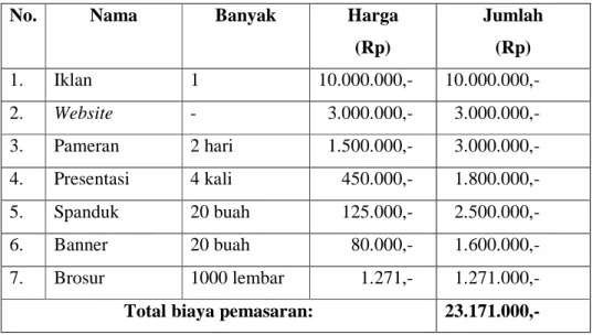 Table 3.2 Anggaran Pemasaran Nur Islami Travel per-tahun  Sumber: Nur Islami Travel 