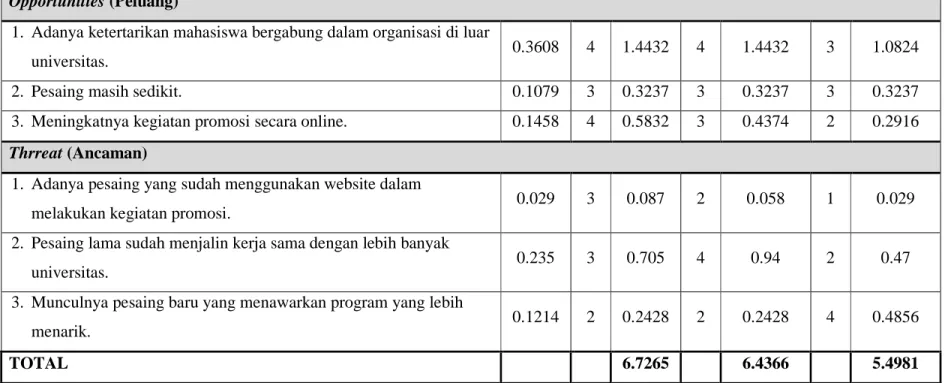 Tabel 3.5 Hasil Analisa Matriks QSPM 