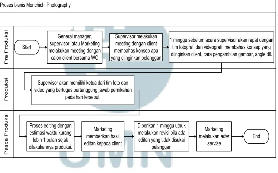 Tabel 3.1 Flowchart proses bisnis Monchichi Photograph 