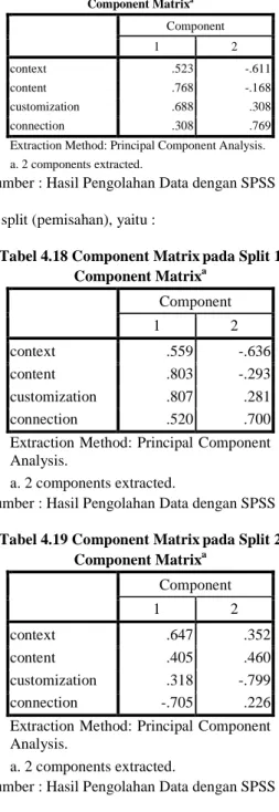 Tabel 4.17 Component Matrix Faktor Mula-Mula  Component Matrix a Component  1  2  context  .523  -.611  content  .768  -.168  customization  .688  .308  connection  .308  .769 