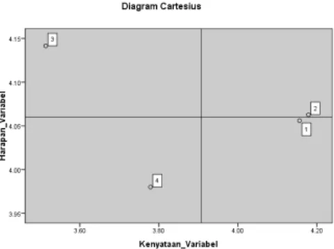 Gambar 4.12 Diagram Catresius Atribut Produk per Variabel  Dari kuadran cartesius per dimensi di atas, dapat hasil sebagai berikut:  