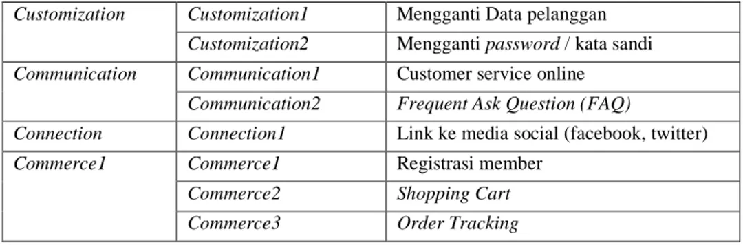 Tabel 4 Pemetaan 7C Framework dari PD. Duta HPL  Context  Aesthetically  dominant  Functionally dominant  Content  Information  Dominant  Service Dominant  Community  Nonexistent  Limited  Customization  Moderately  customize  Highly customized  Communicat
