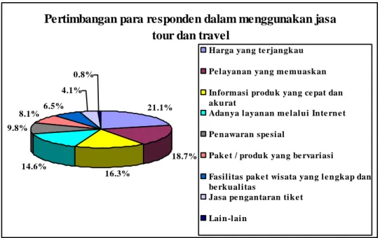 Gambar 3.5 Diagram Pertimbangan Para Responden Dalam Menggunakan  Jasa Tour dan Travel 