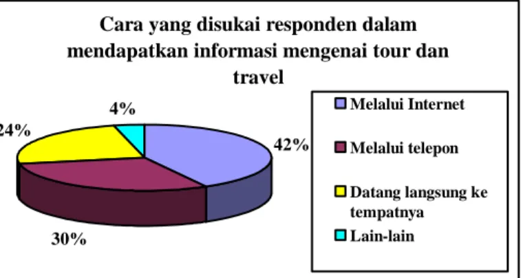 Gambar 3.6 Diagram Cara yang Lebih Disukai Responden dalam  Mendapatkan Informasi Mengenai Tour dan Travel 