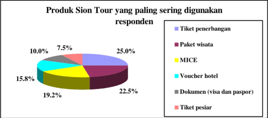 Gambar 3.9 Diagram Produk Sion Tour yang Paling Sering Digunakan Responden 