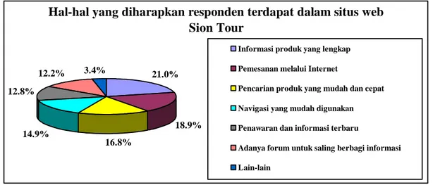 Gambar 3.13 Diagram Hal-hal yang Diharapkan Responden Terdapat Dalam  Situs Web Sion Tour 