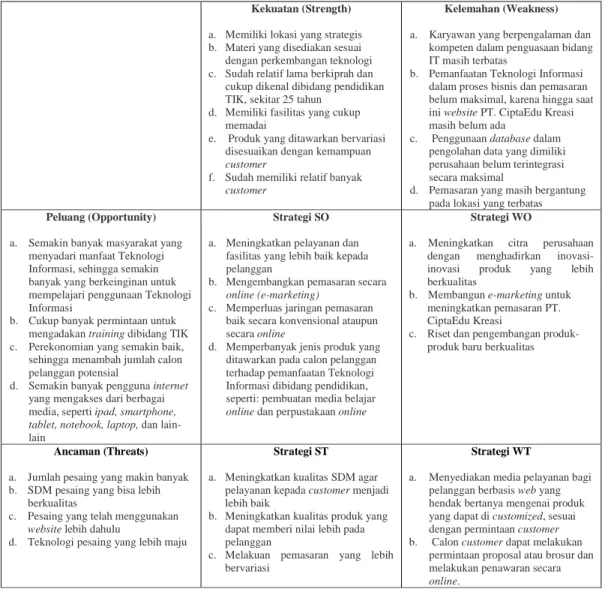Tabel 1 Matriks SWOT 