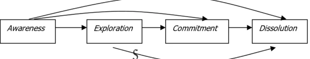 Gambar 2.8 Bergerak dalam relationship stages  Sumber: Mohammed et al. ( 2003 , p213 ) 