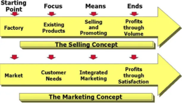 Gambar 2.1 Konsep pemasaran vs konsep penjualan  Sumber: http://wps.prenhall.com/ (2004) 