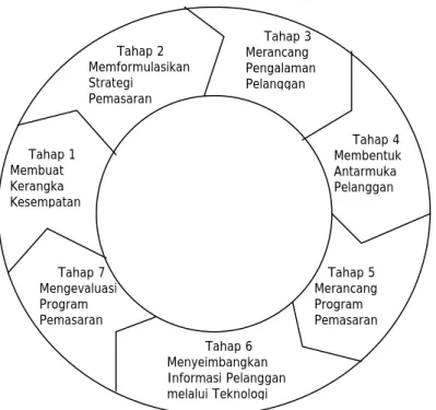 Gambar 2.9 Siklus tujuh tahap dari Internet marketing  Sumber: Mohammed et al. ( 2003,p9 ) 