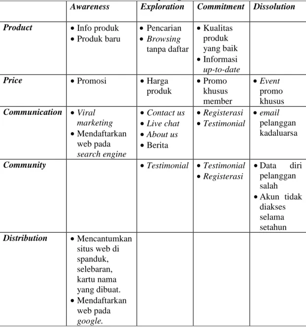 Tabel 4.1 Matriks Marketspace 