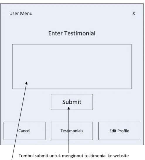 Gambar 4.10 Rancangan Layar Panel Enter Testimonial Membuka panel testimonial   Mengedit profil pelanggan Menutup panel user menu 