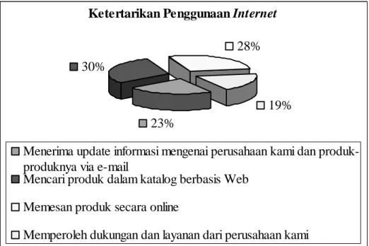 Gambar 3.8 Diagram Hasil Kuisioner Ketertarikan Penggunaan Internet 