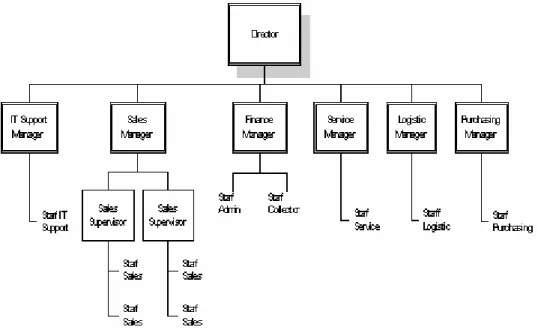 Gambar 3.1 Bagan Struktur Organisasi PT. Alpha Cipta Computindo 