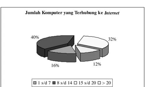 Gambar 3.3 Diagram Hasil Kuisioner Jumlah Komputer yang Terhubung  ke Internet 