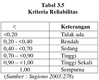 Tabel 3.6 Nilai Reliabilitas Alat Ukur Penelitian 