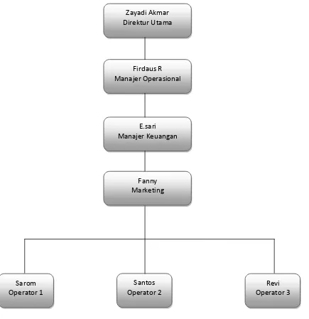 Gambar 4.1 Struktur Organisasi Warnet Premiere Karawang (CV.FERLY) 