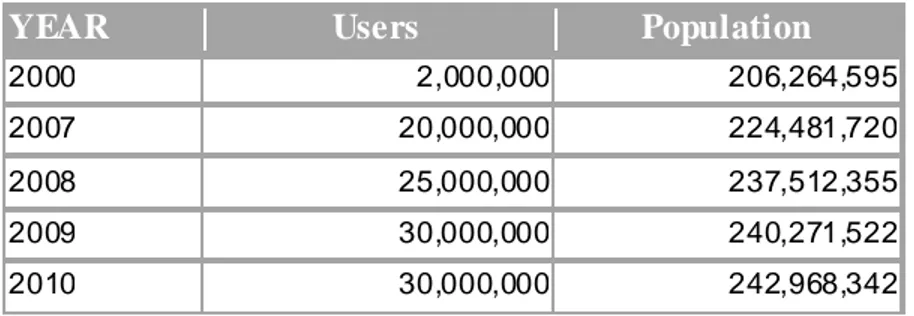 Tabel 3.1 Statistik Pengguna Internet  (www.internetworldstats.com, 2010) 