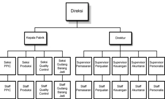 Gambar 3.1. Struktur Perusahaan 