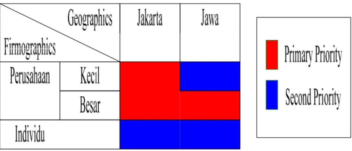 Gambar 3.3 Segmentasi sasaran pelanggan