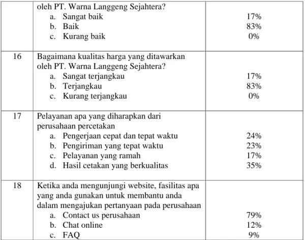 Tabel 3.1 Hasil Perhitungan kuisioner pelanggan PT. Warna Langgeng Sejahtera 