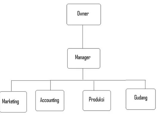 Gambar 3.0  Structur Organization 