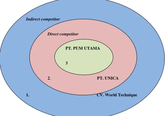 Gambar 3.4 Competitor Profiling – PT. PUM UTAMA                 sumber : PT. PUM UTAMA 
